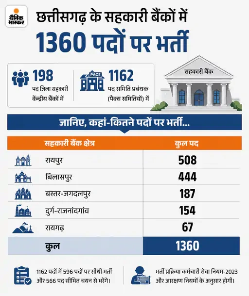 Chhattisgarh Jila Sahkari Bank Bharti 2026